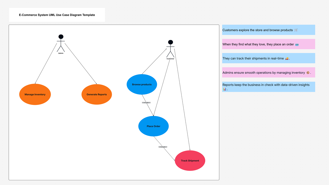 E-commerce UML Use Case Diagram Template